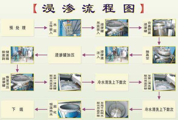 什么事浸滲？浸滲流程圖