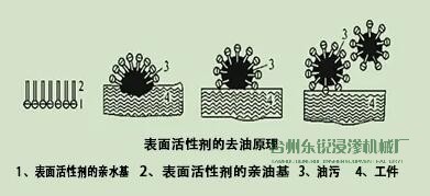 脫脂，清洗脂，清洗，烘干