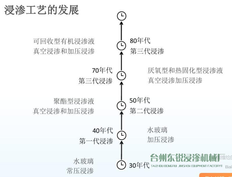 圖解：浸滲工藝的歷史發(fā)展進(jìn)程及作用、原理